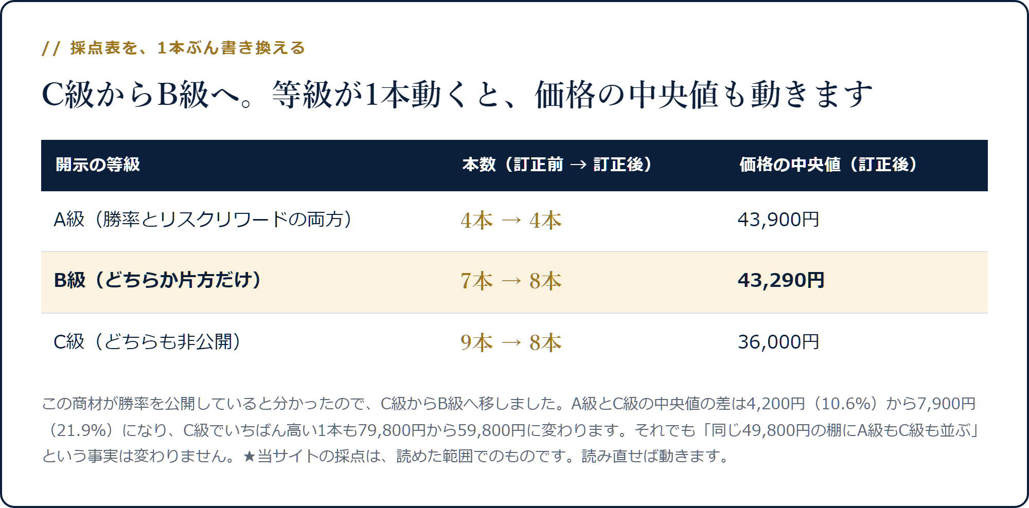C級9本からB級8本へ1本移ったことで価格の中央値が変わる表