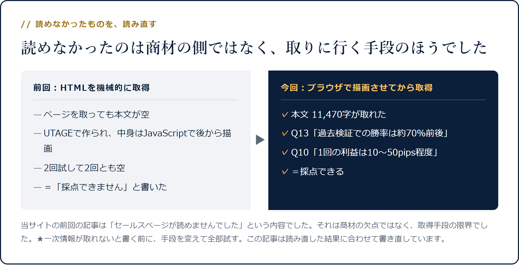 HTMLの機械取得では空だった本文が、ブラウザ描画後の取得で11470字読めたことの対比