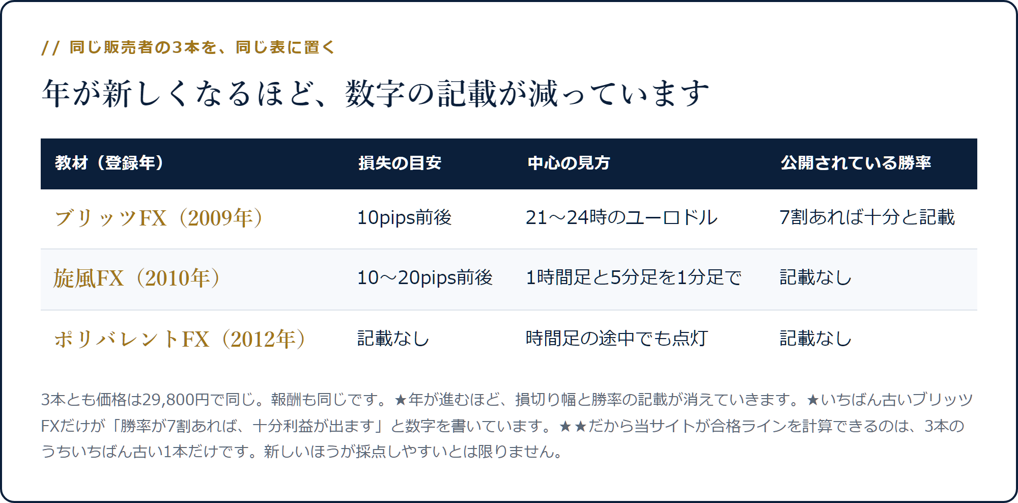 ブリッツFX・旋風FX・ポリバレントFXの3本を並べ、年が新しくなるほど損失の目安と勝率の記載が減ることを示した表
