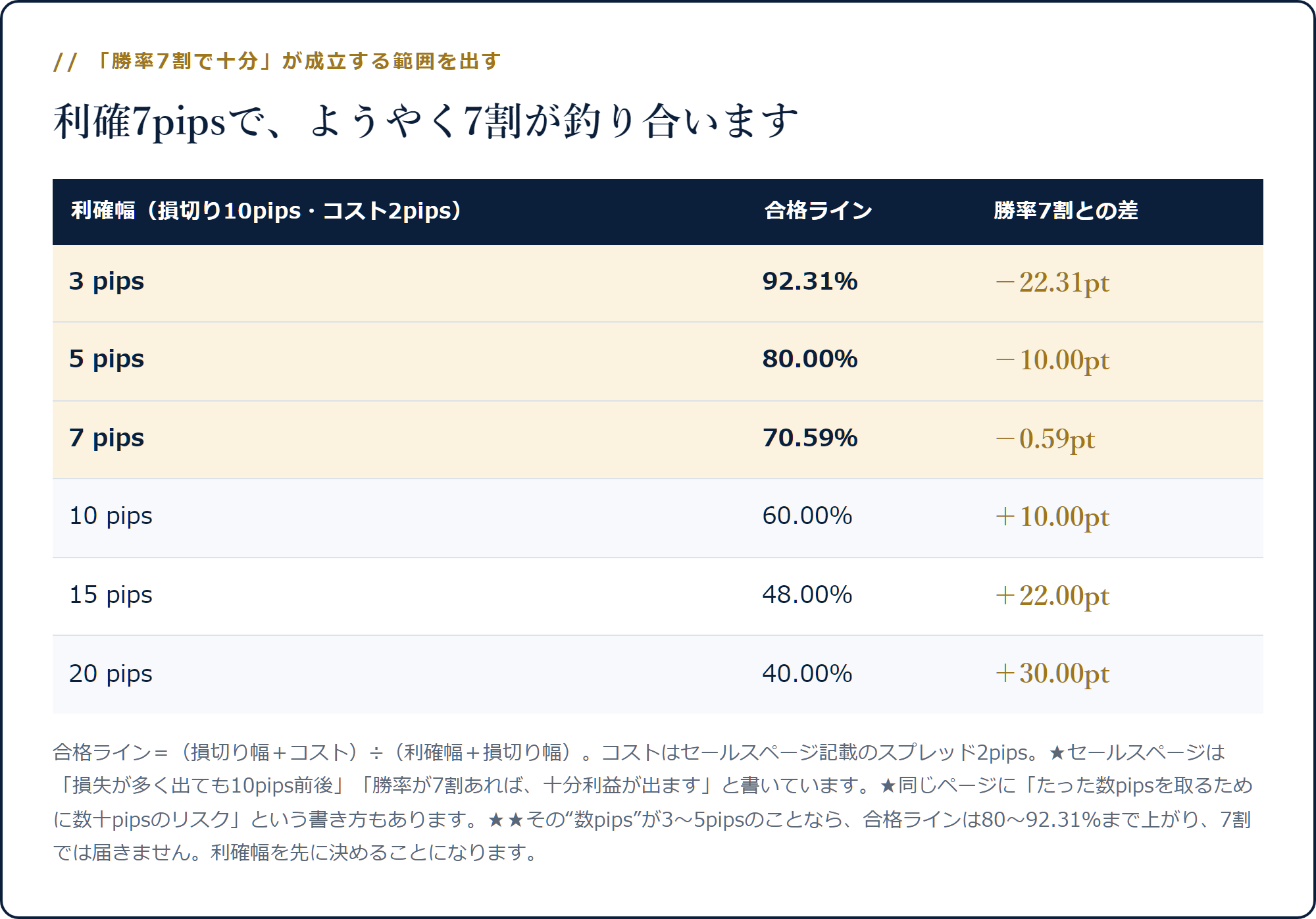 損切り10pipsで利確3〜20pipsのとき合格ラインが92.31%から40.00%まで動き、勝率7割は利確7pipsで釣り合うことを示した表