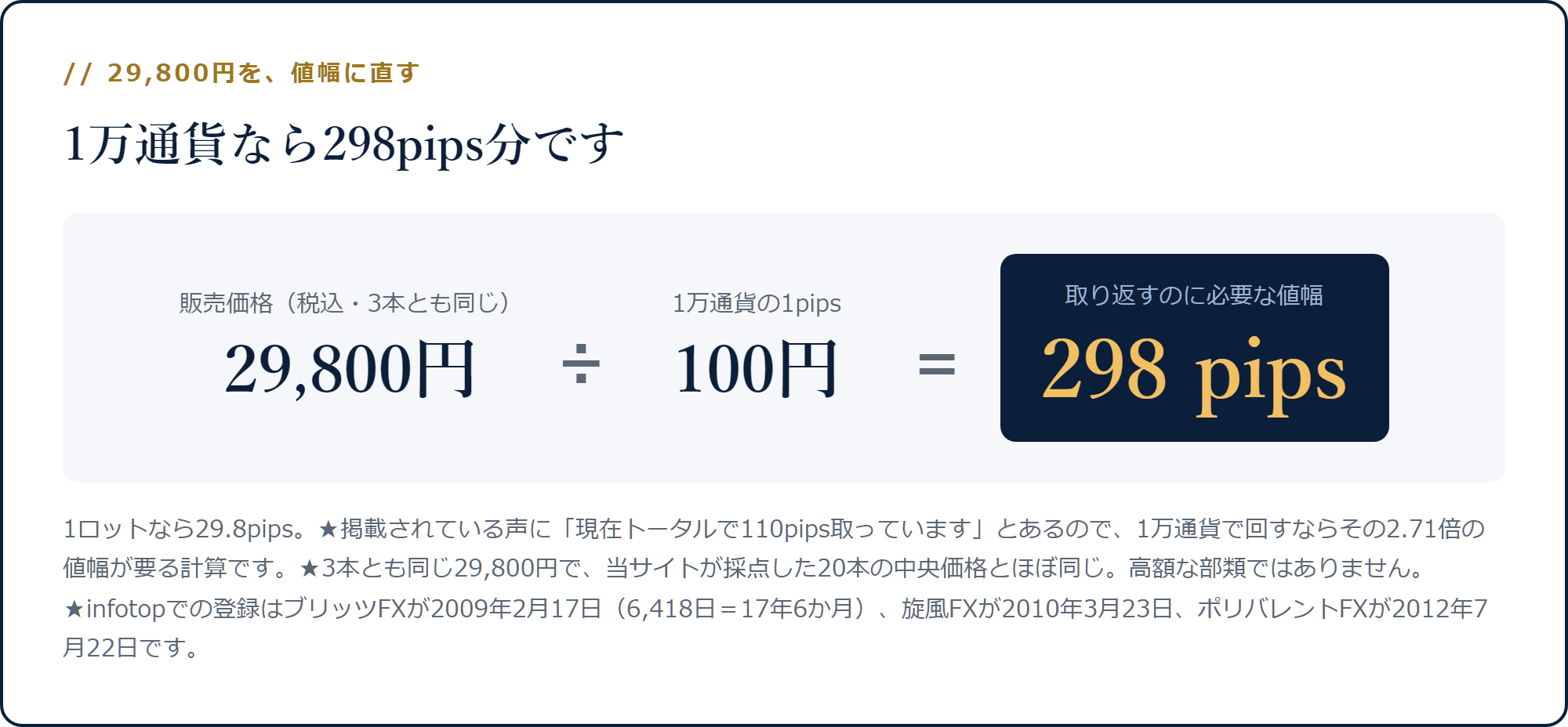 29,800円を1万通貨の1pips=100円で割ると298pipsになる計算