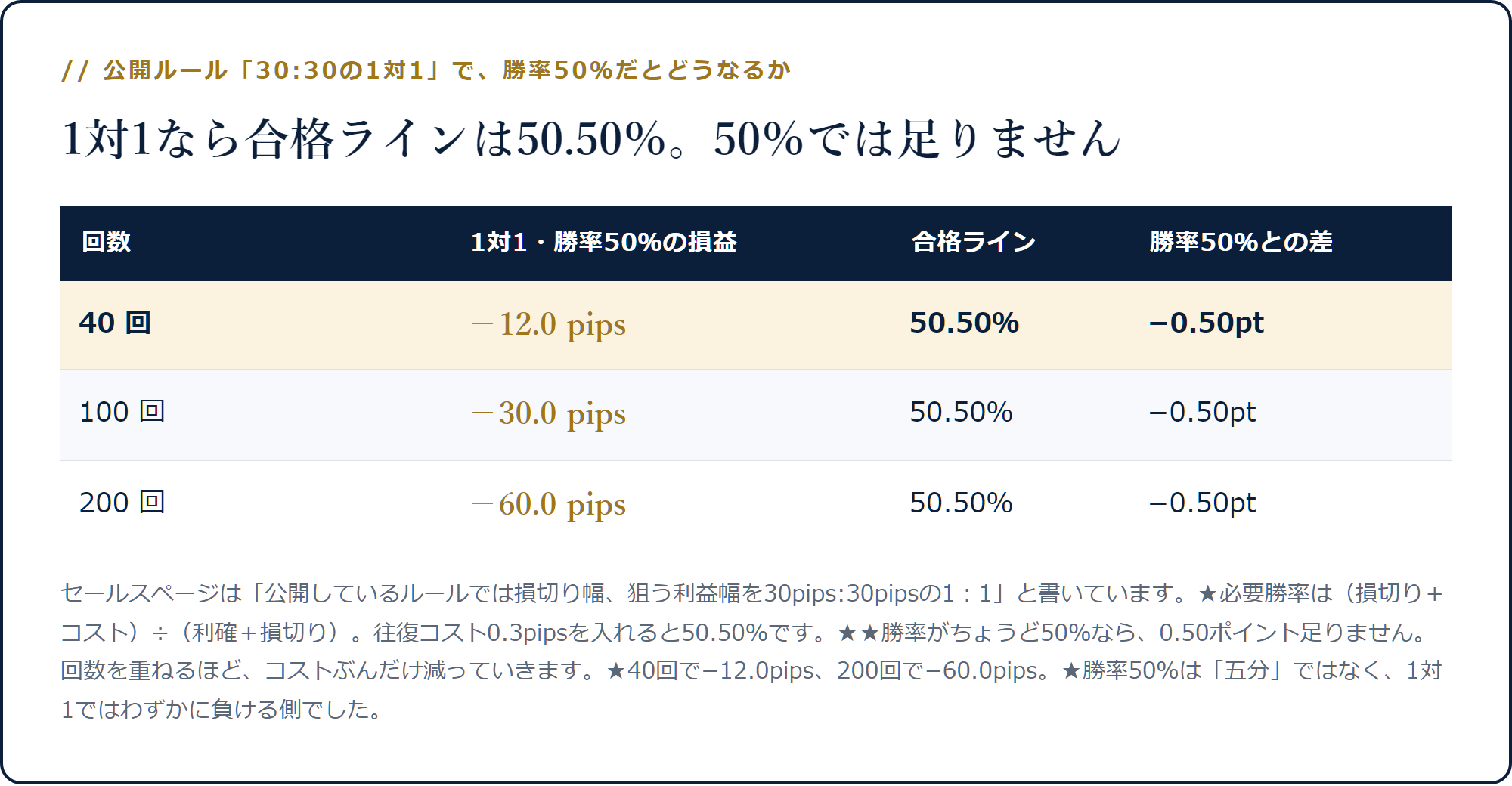 1対1で勝率50%なら40回で−12.0pips、200回で−60.0pipsになり、合格ライン50.50%に0.50ポイント足りないことを示した表