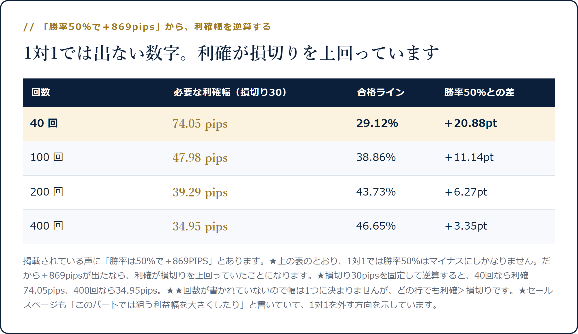 勝率50%で+869pipsを出すには損切り30pipsに対し利確が74.05pipsから34.95pips必要になることを示した表