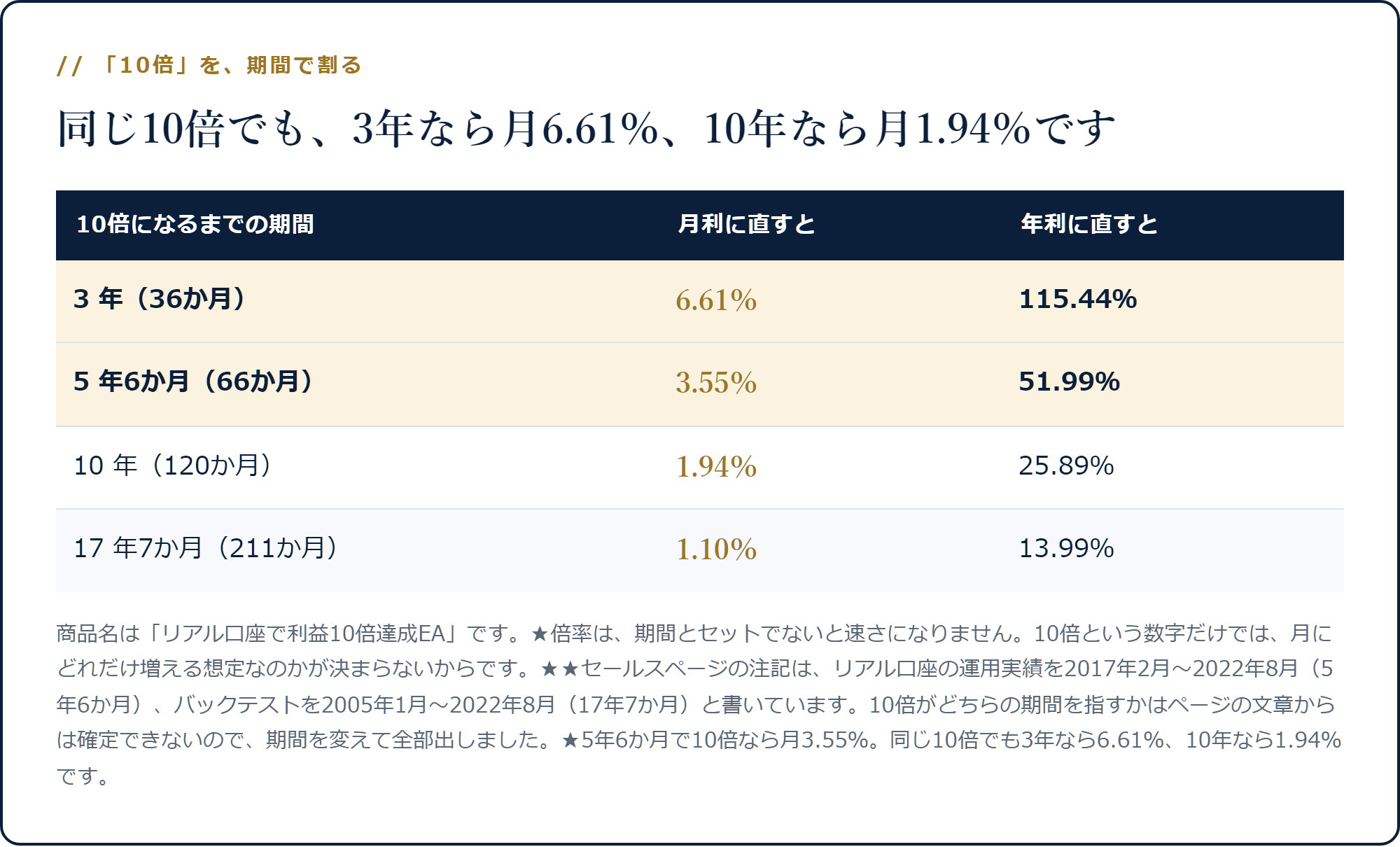 10倍になるまでの期間が3年なら月利6.61％、5年6か月なら3.55％、10年なら1.94％、17年7か月なら1.10％になることを示した表