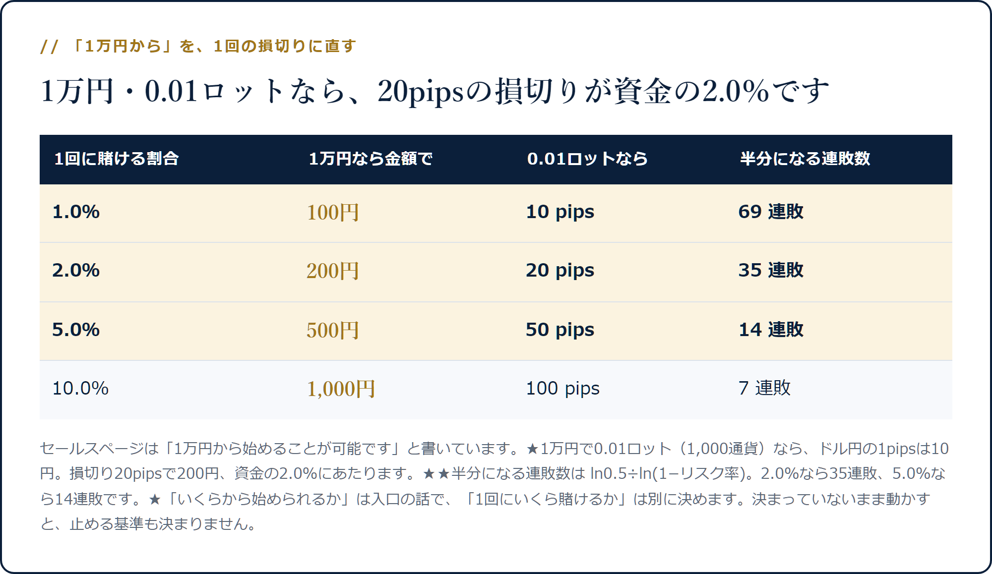 1万円の口座で1回に賭ける割合が2.0％なら200円・0.01ロットで20pips・35連敗で半分になることを示した表