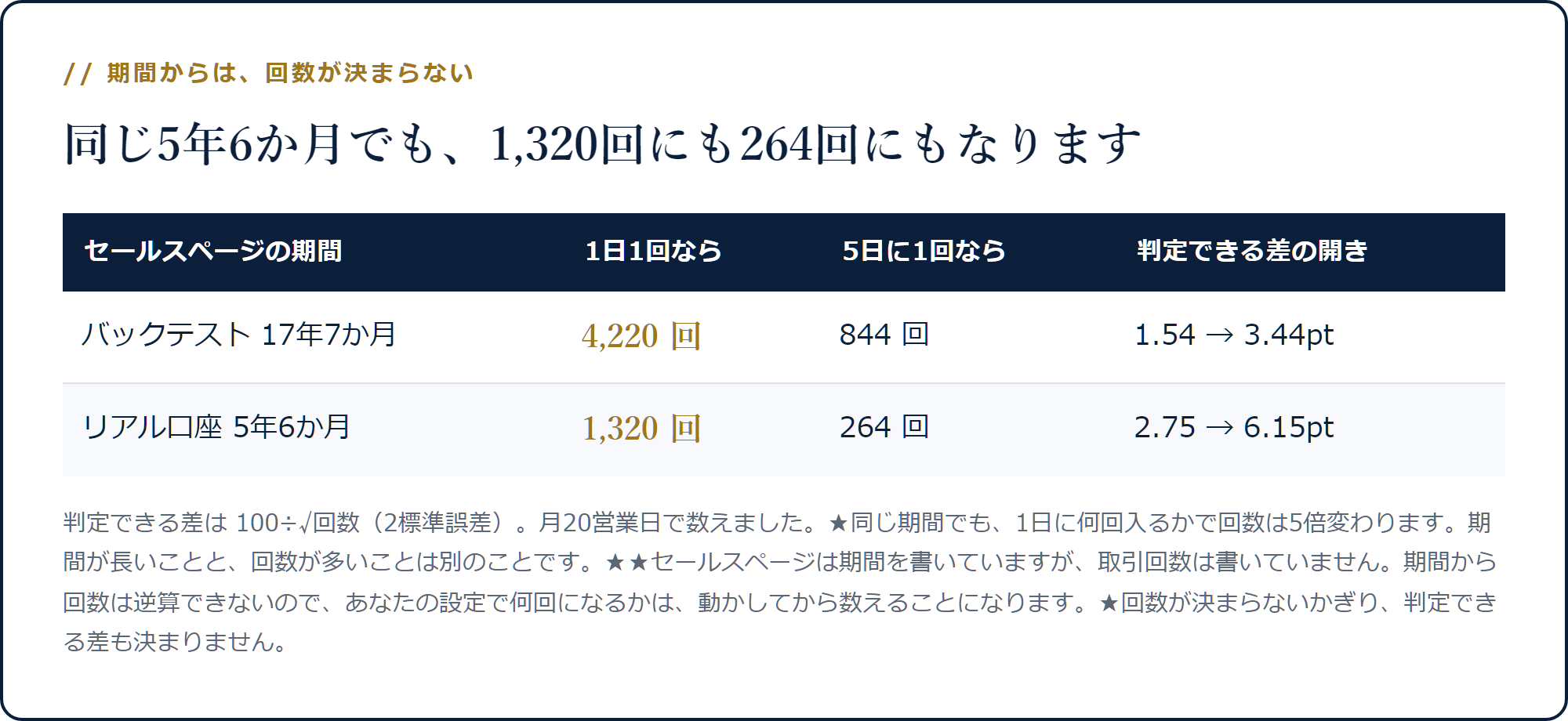 バックテスト17年7か月は1日1回なら4,220回・5日に1回なら844回、リアル5年6か月は1,320回・264回になり判定できる差が分かれることを示した表