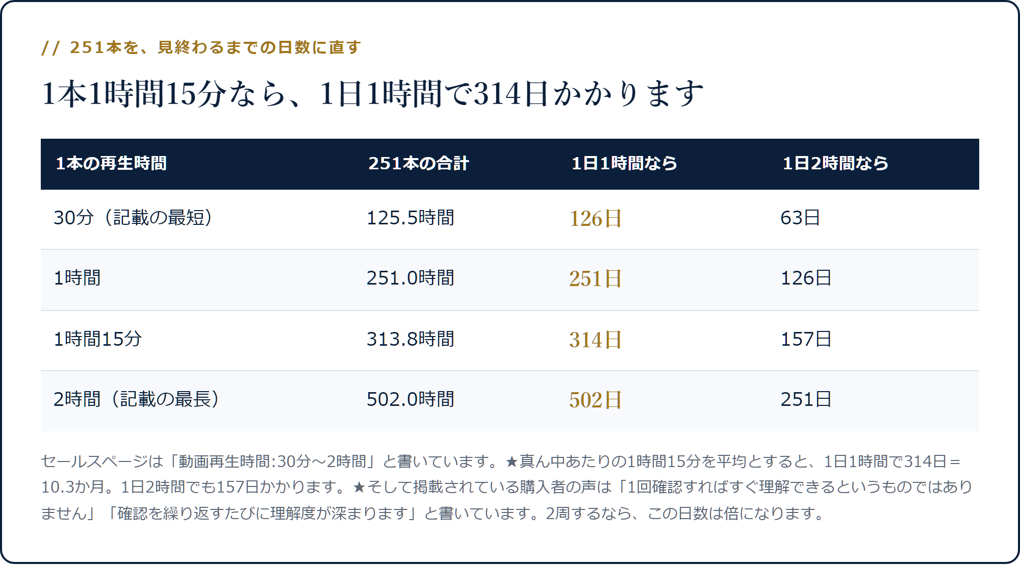 251本を1本1時間15分として1日1時間見ると314日かかることを示した表