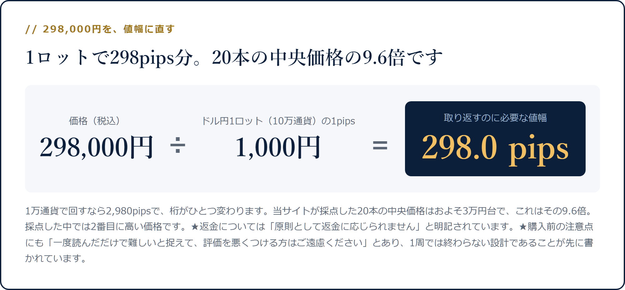 298,000円を1ロットの1pips=1,000円で割ると298.0pipsになる計算