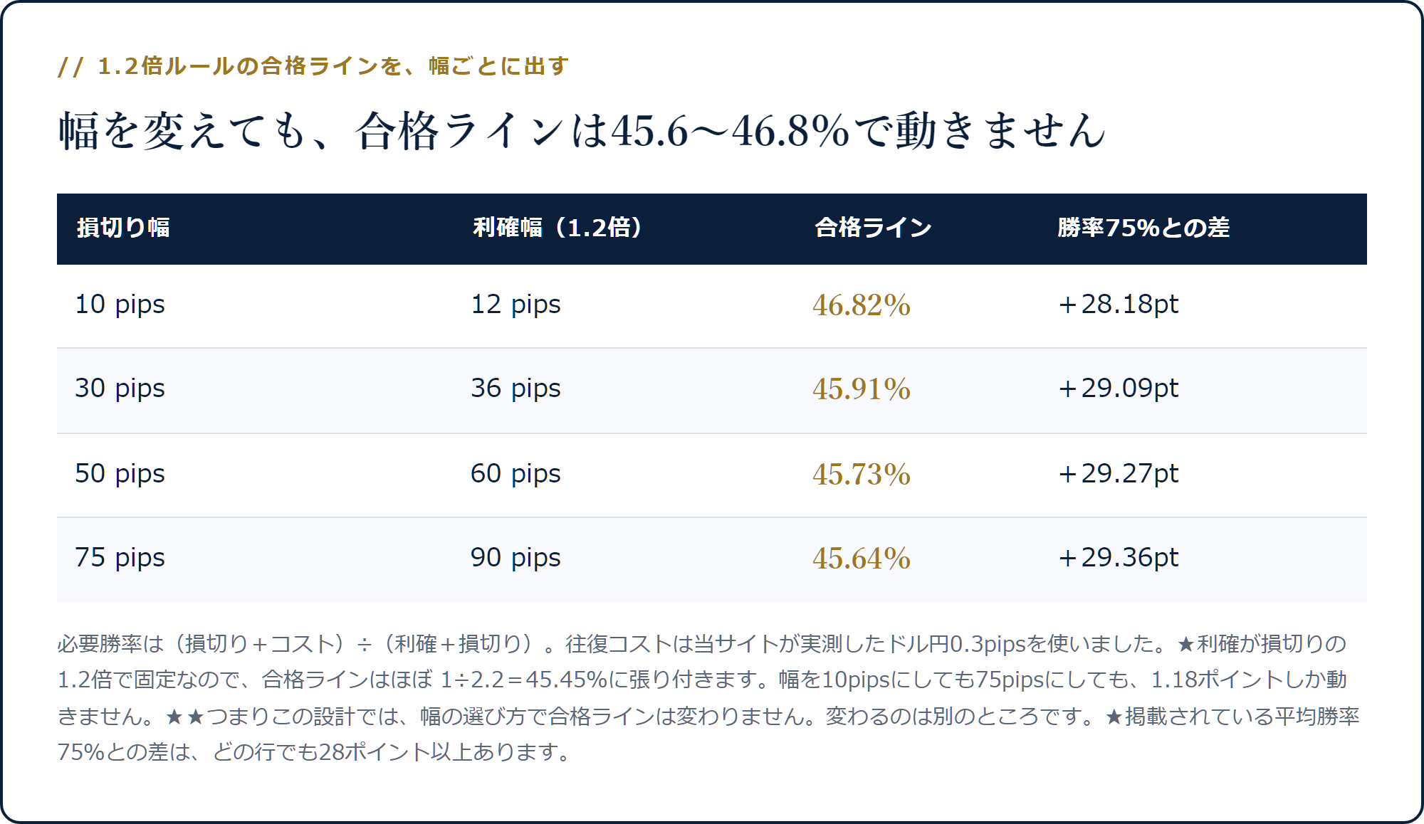 損切り10〜75pipsで利確が1.2倍のとき、合格ラインが46.82％から45.64％までしか動かないことを示した表