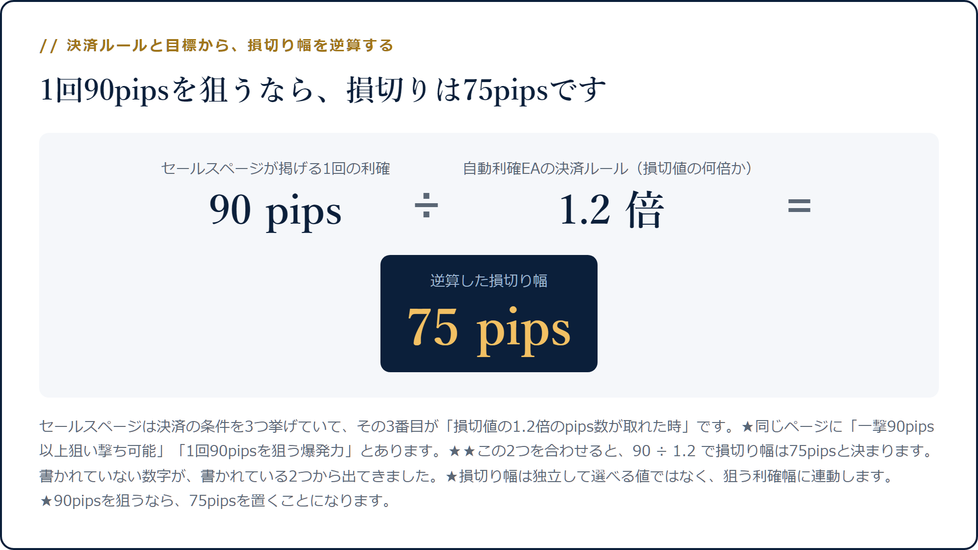 1回の利確90pipsを決済ルールの1.2倍で割ると損切り幅75pipsになる計算