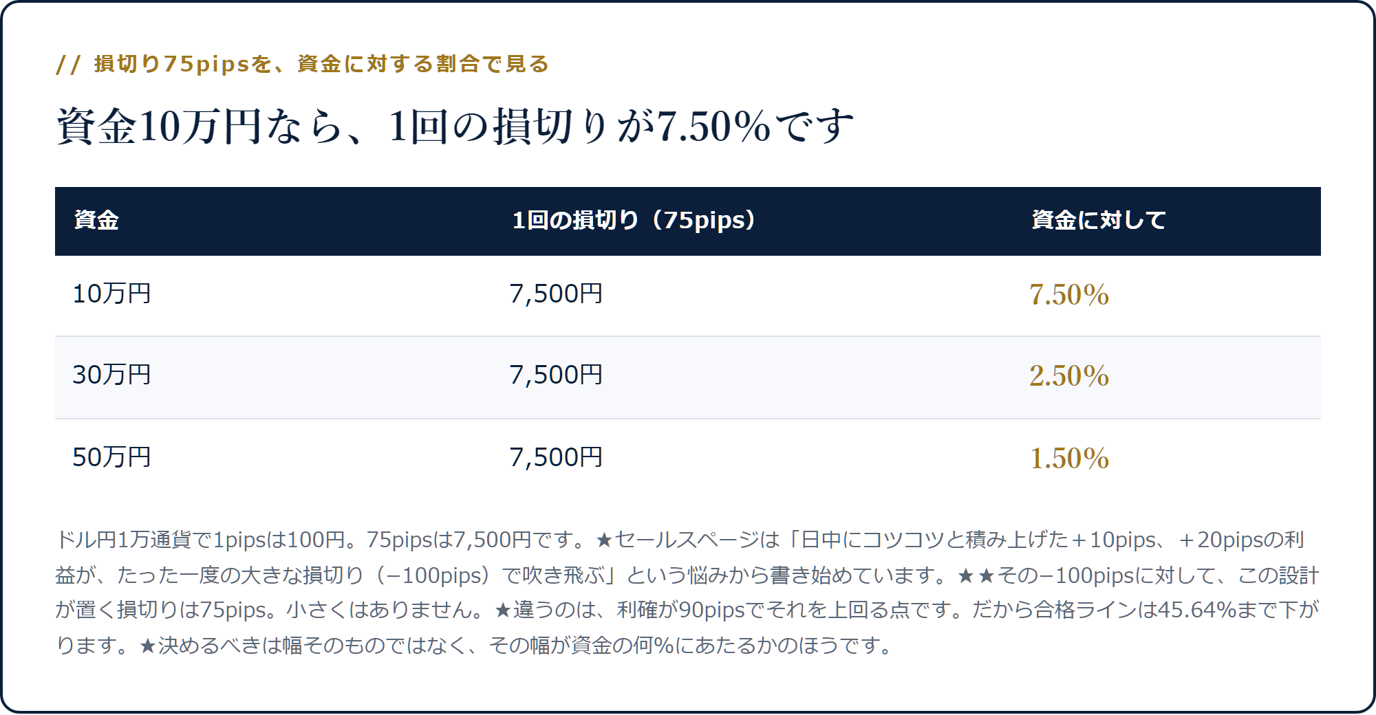 損切り75pipsは7,500円で、資金10万円なら7.50％、30万円なら2.50％、50万円なら1.50％になることを示した表