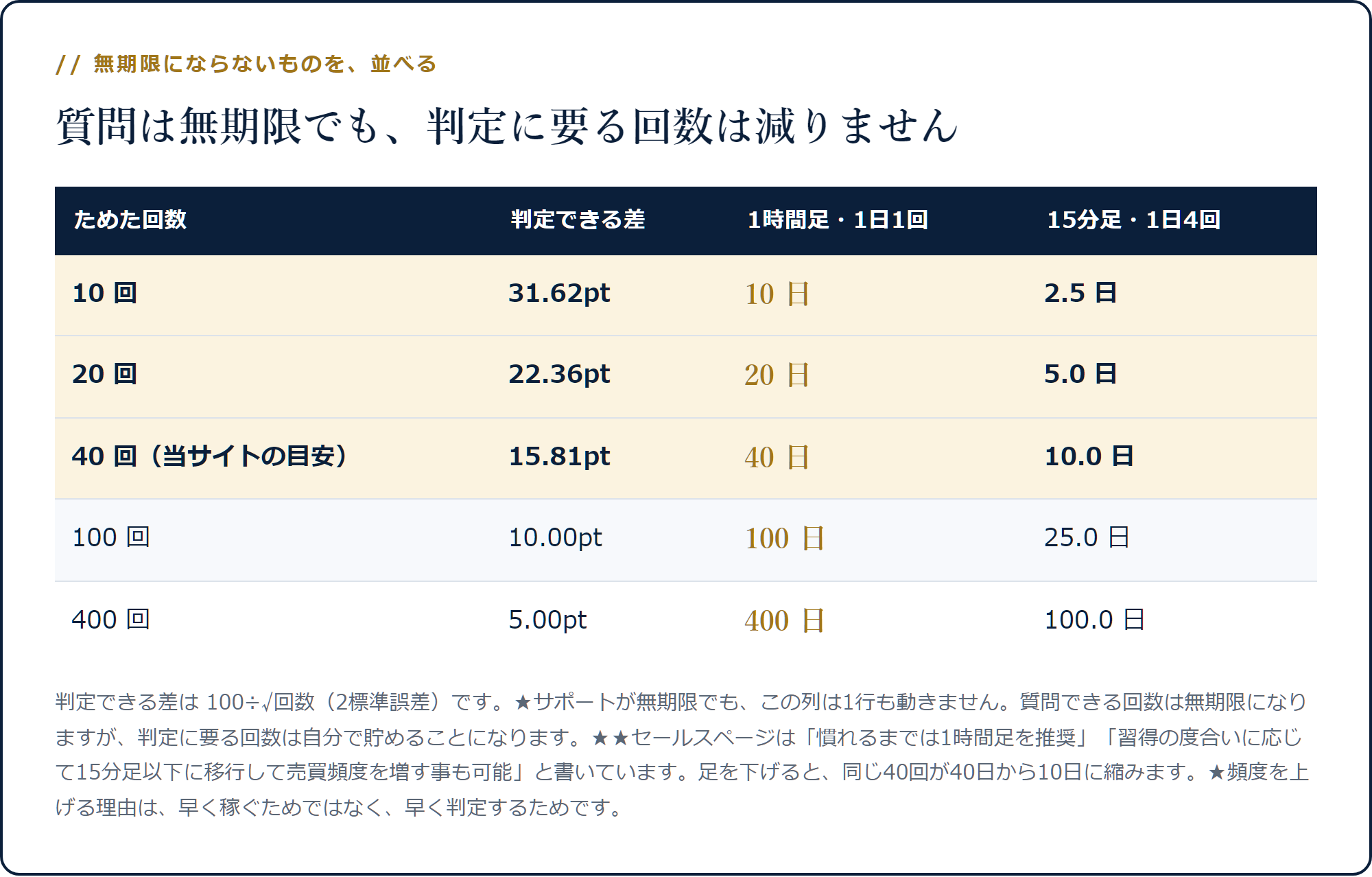 10回で31.62ポイント、40回で15.81ポイント、400回で5.00ポイントまで判定できる差が縮むことと、1時間足1日1回なら40回に40日、15分足1日4回なら10日かかることを示した表