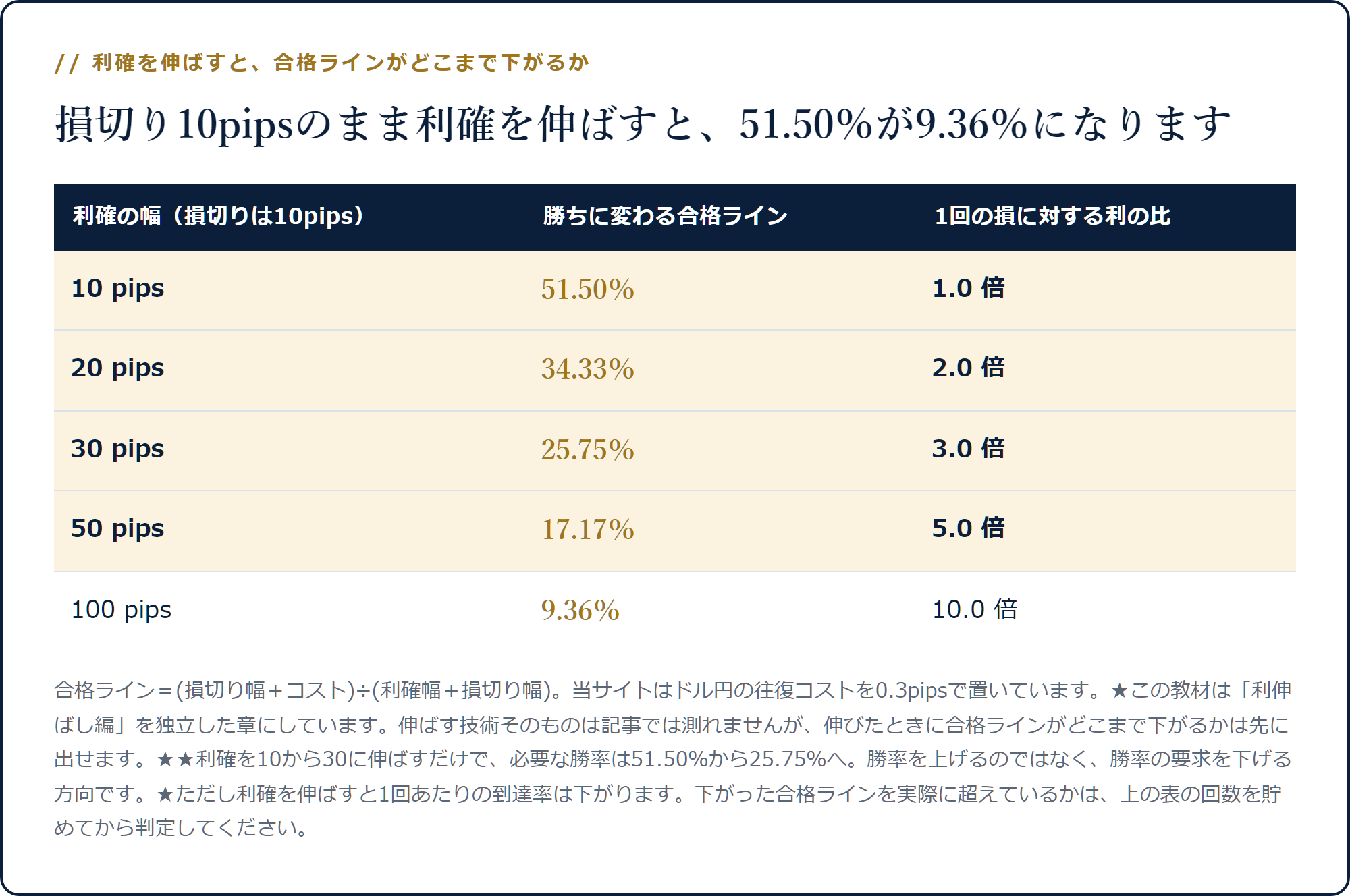 損切り10pipsのまま利確を10から100pipsに伸ばすと合格ラインが51.50%から9.36%まで下がることを示した表