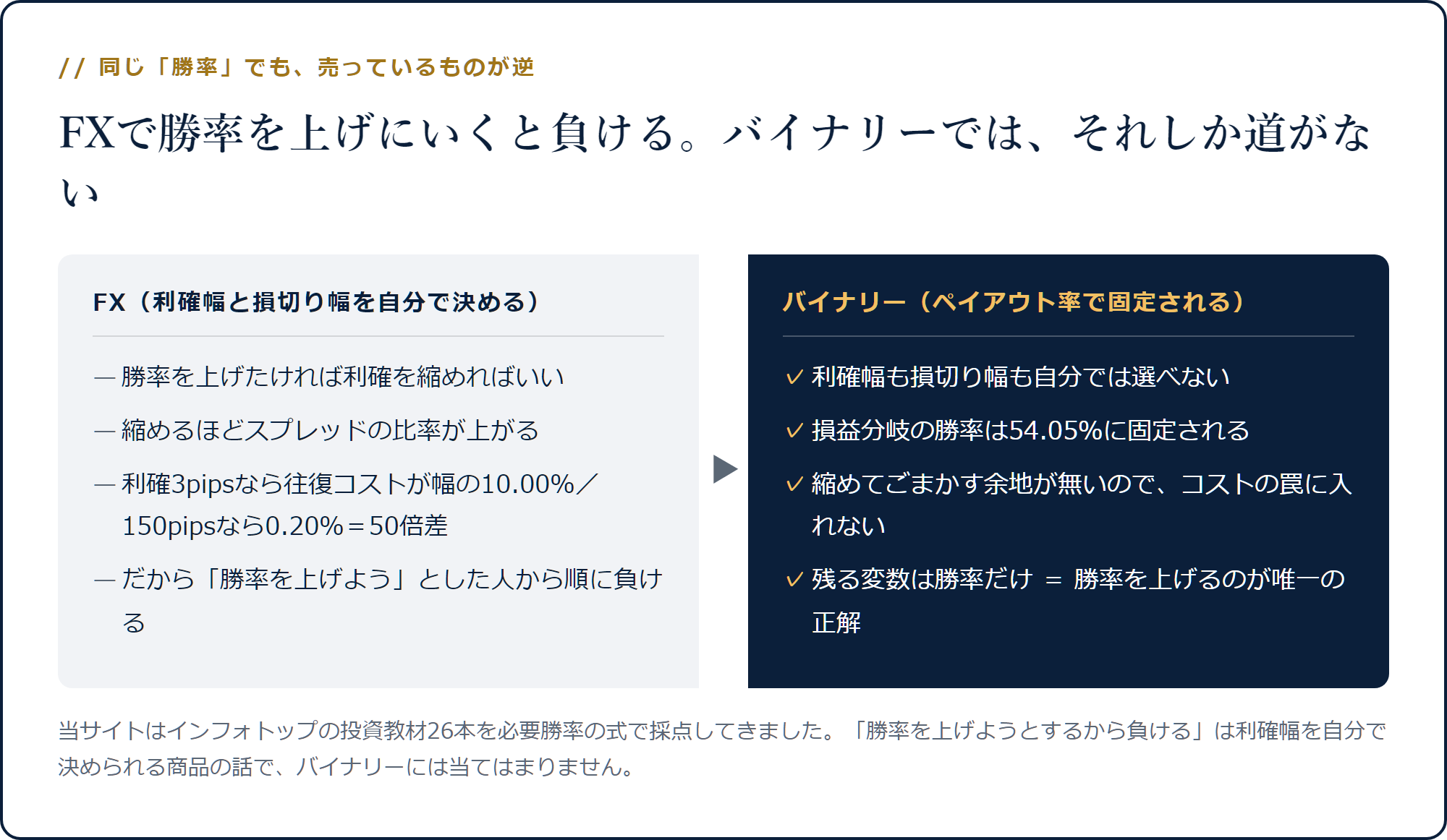 FXは利確幅が可変で勝率を上げると死ぬ。バイナリーは固定で勝率を上げるしかない