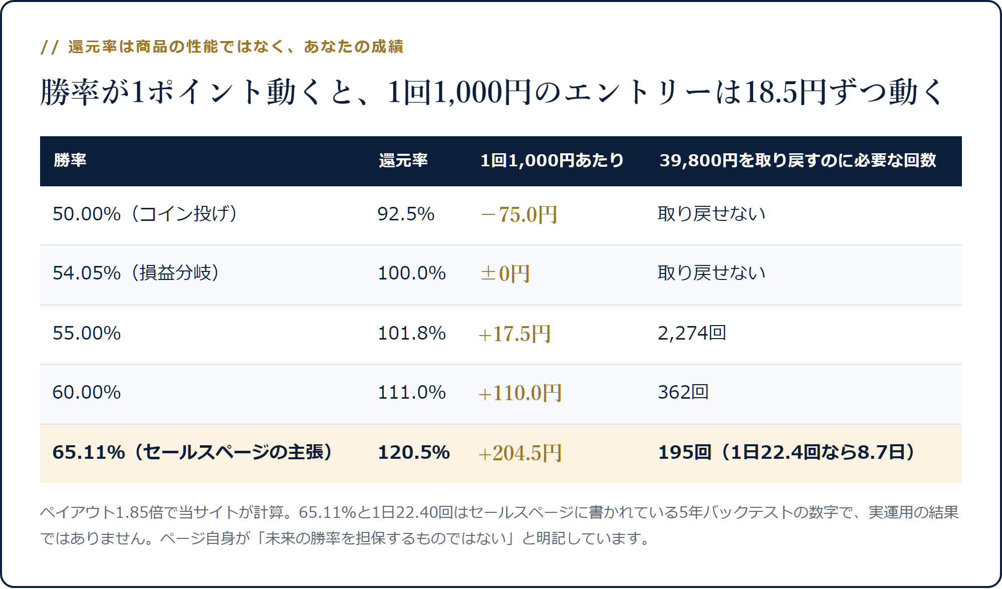 勝率別の還元率・1回1,000円あたりの期待値・39,800円の回収に必要な回数