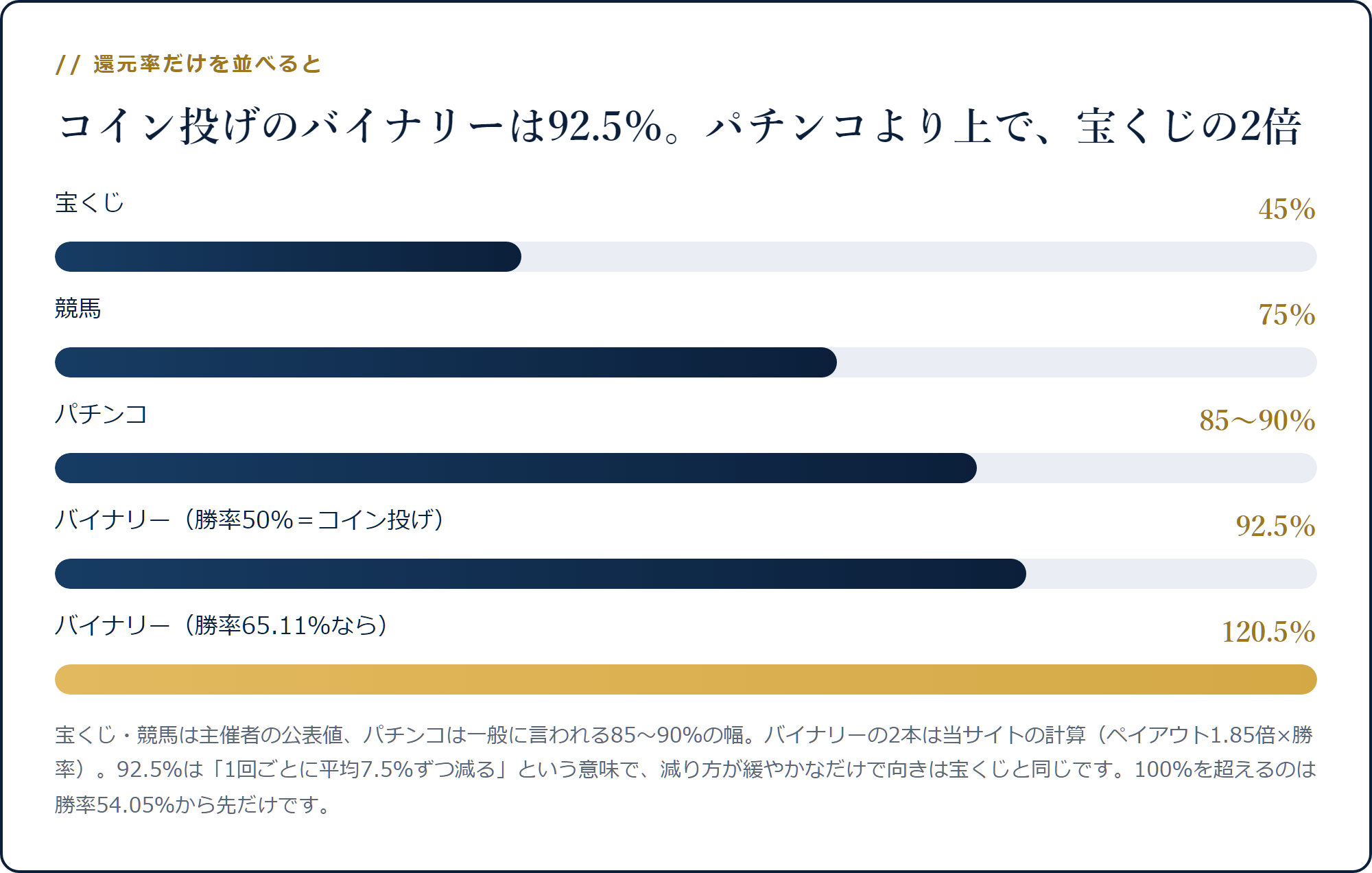 宝くじ45%・競馬75%・パチンコ85〜90%・バイナリー92.5%〜120.5%の還元率比較