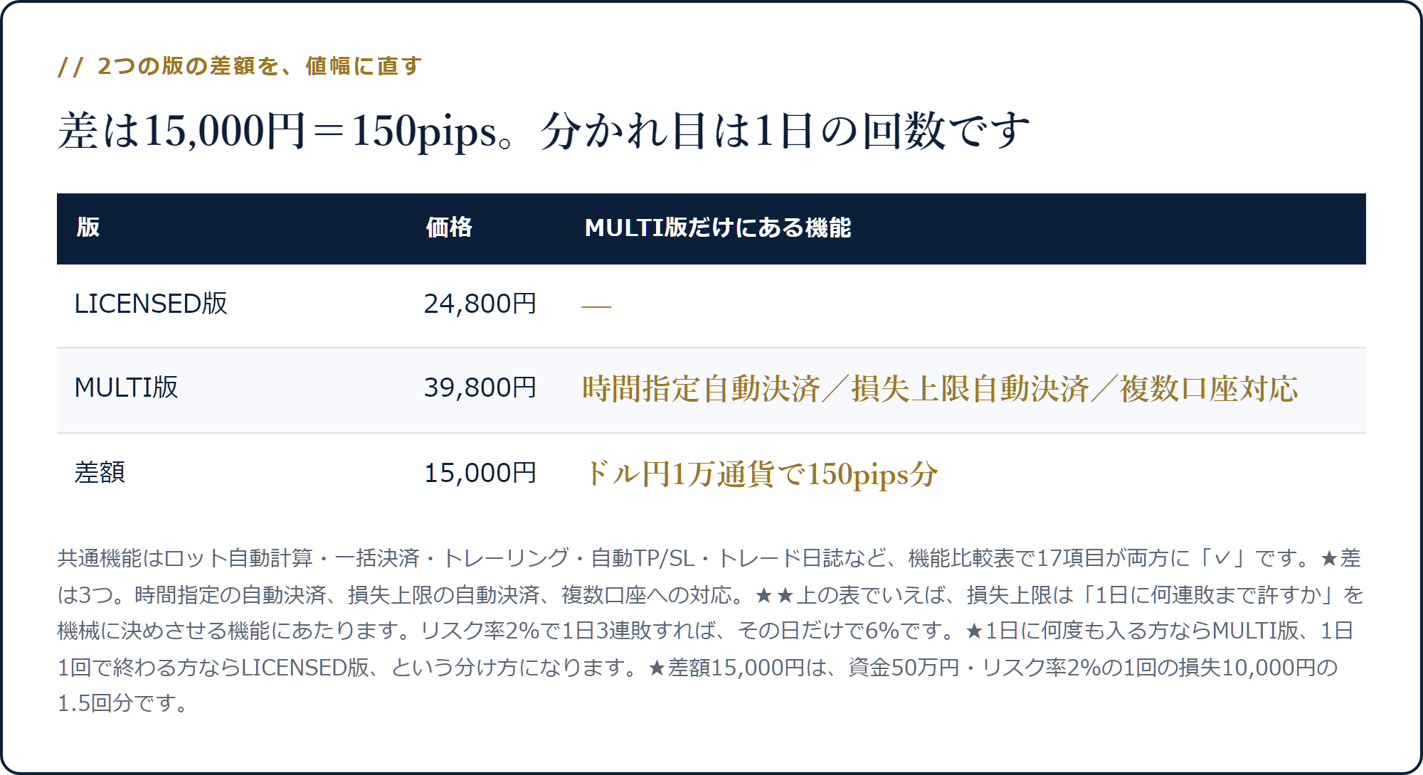 LICENSED版24,800円とMULTI版39,800円の差額15,000円が150pips分にあたることを示した表