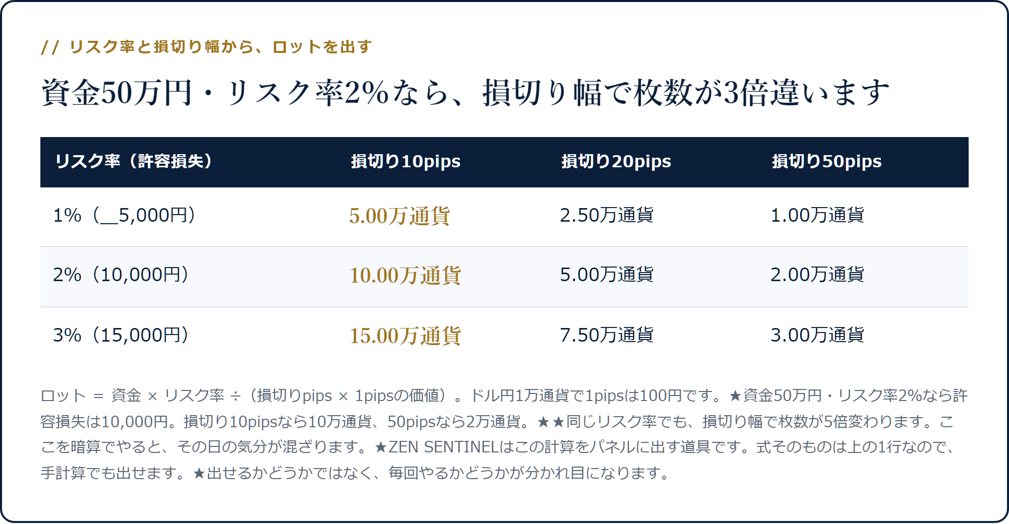 資金50万円でリスク率1〜3％と損切り幅10〜50pipsの組み合わせで推奨ロットが変わることを示した表
