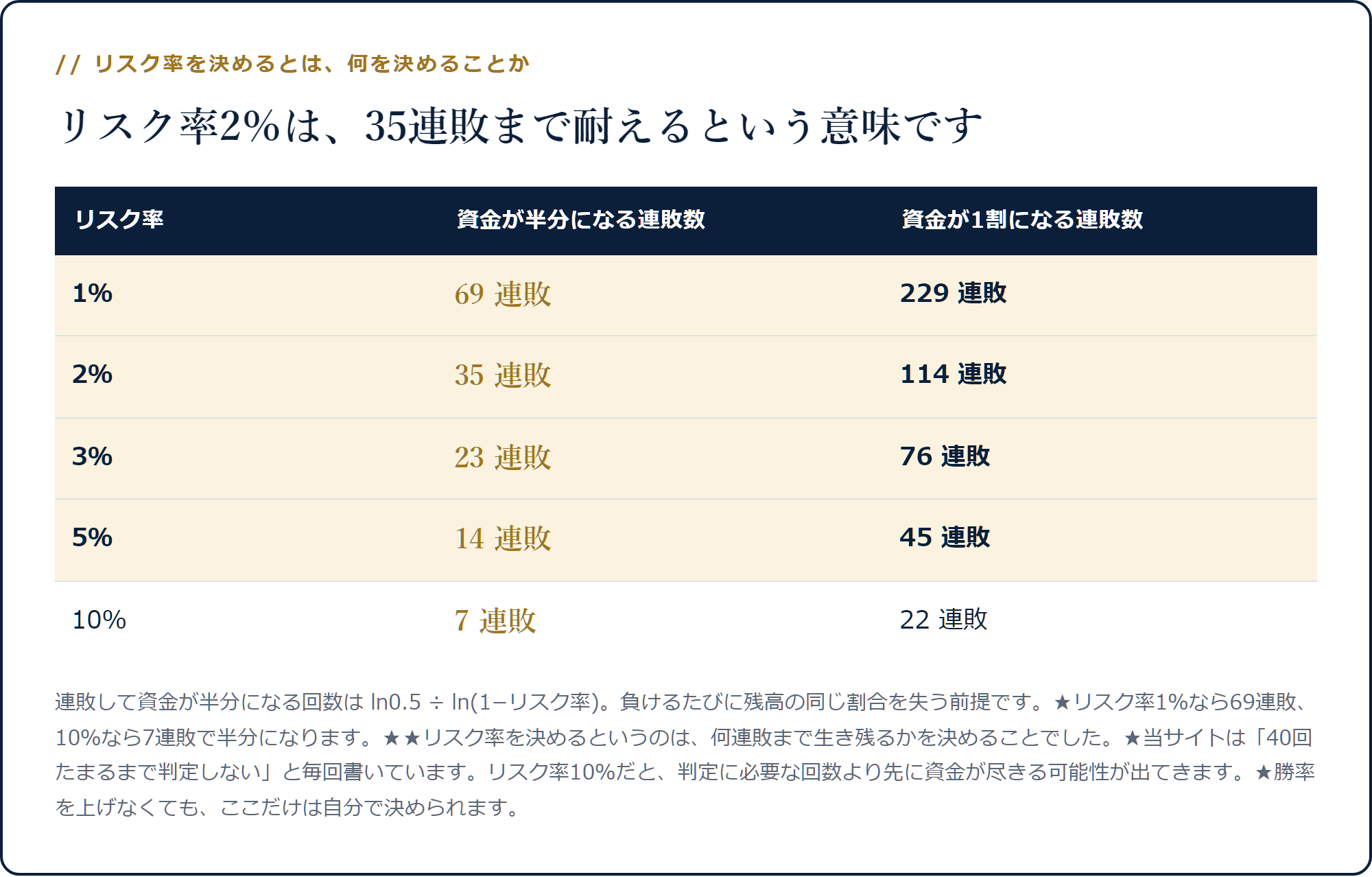 リスク率1％なら69連敗、2％なら35連敗、10％なら7連敗で資金が半分になることを示した表