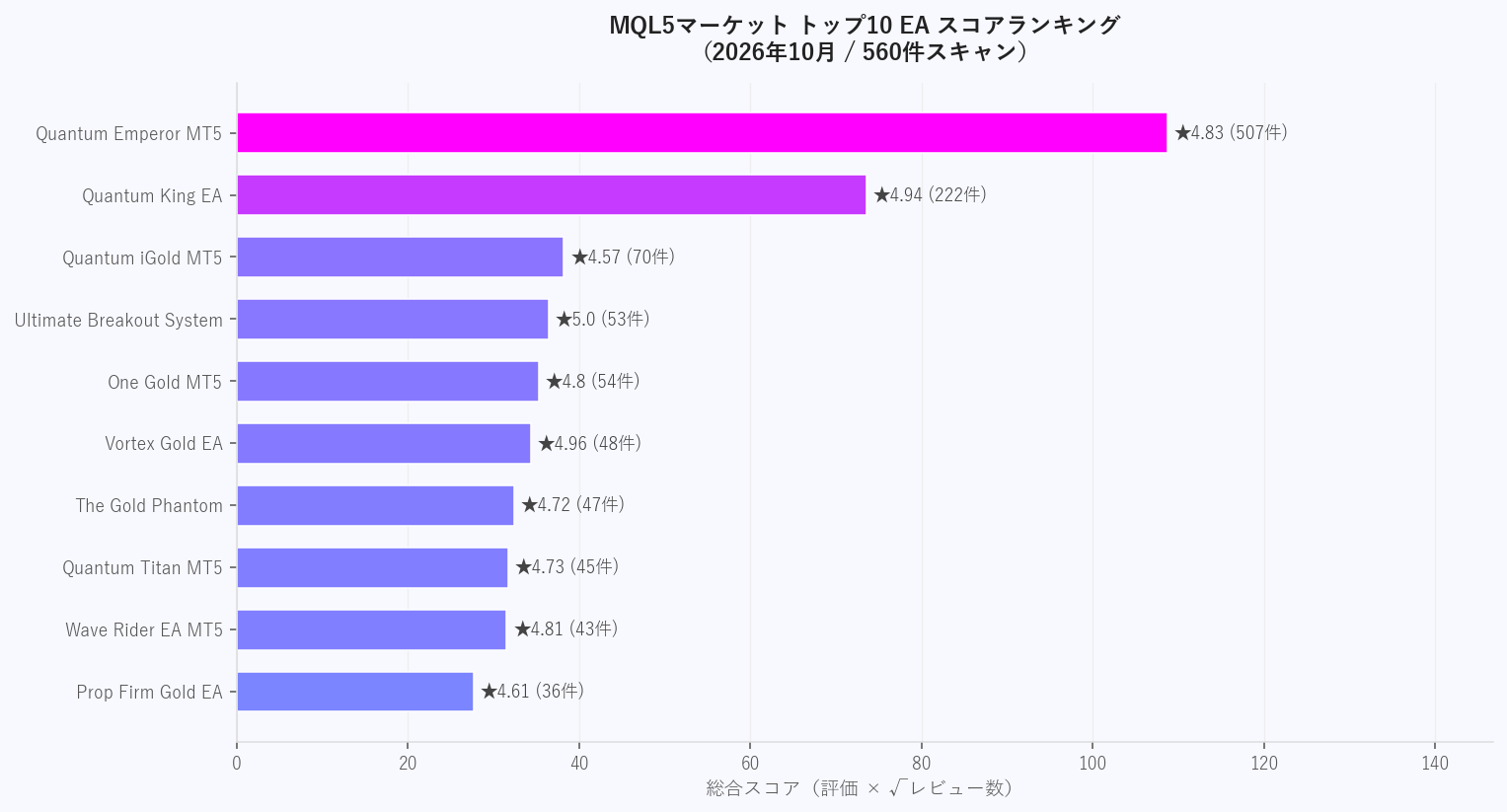 MQL5トップ10 EAスコアランキング(2026年10月・560件スキャン)